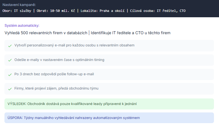 Marketing s AI agenty: Jak přestat ztrácet leady a začít měřit výsledky 5